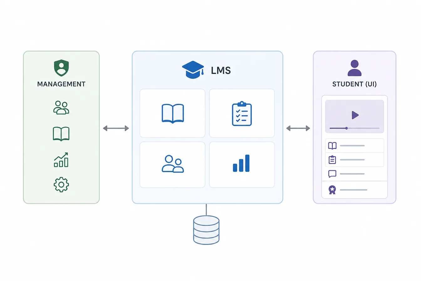 A headless LMS at a glance - a management back office and a bring-your-own student UI on either side of the core LMS, which owns content, assessments, users, analytics and the data store.